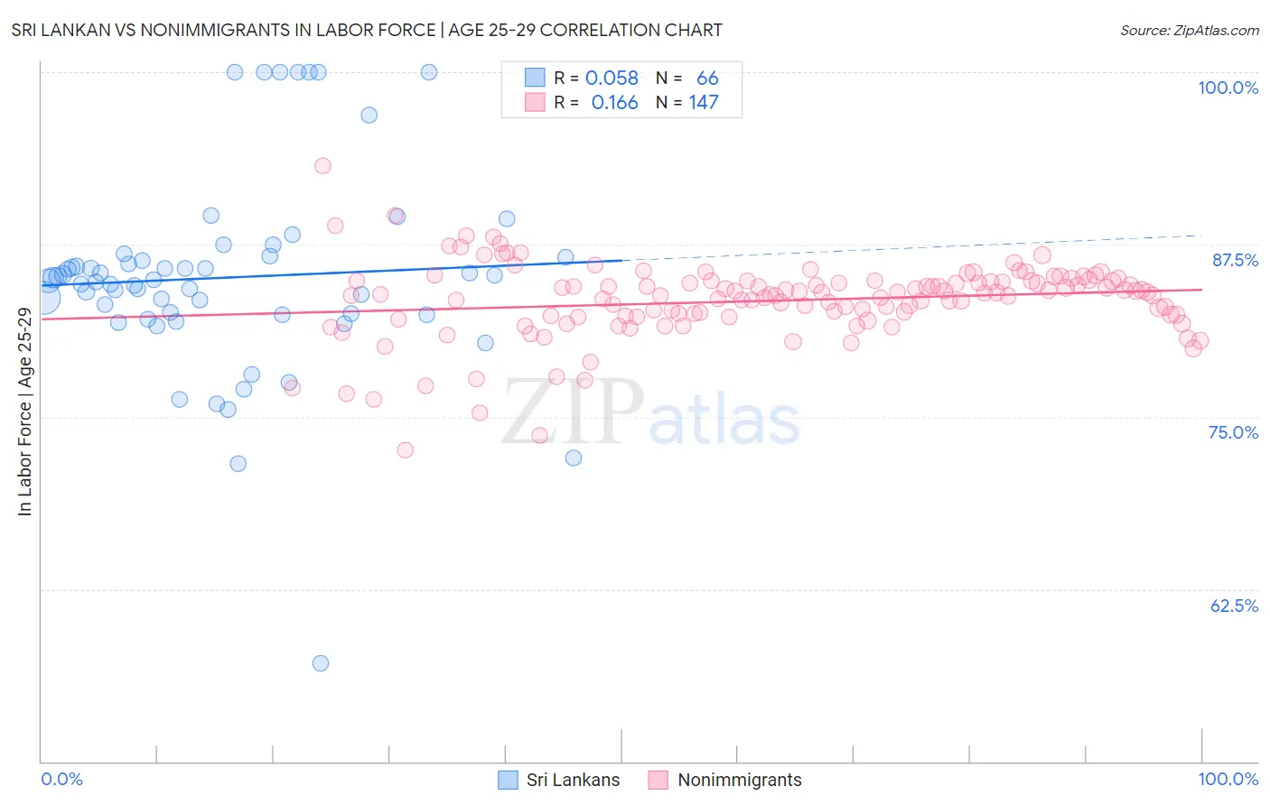 Sri Lankan vs Nonimmigrants In Labor Force | Age 25-29