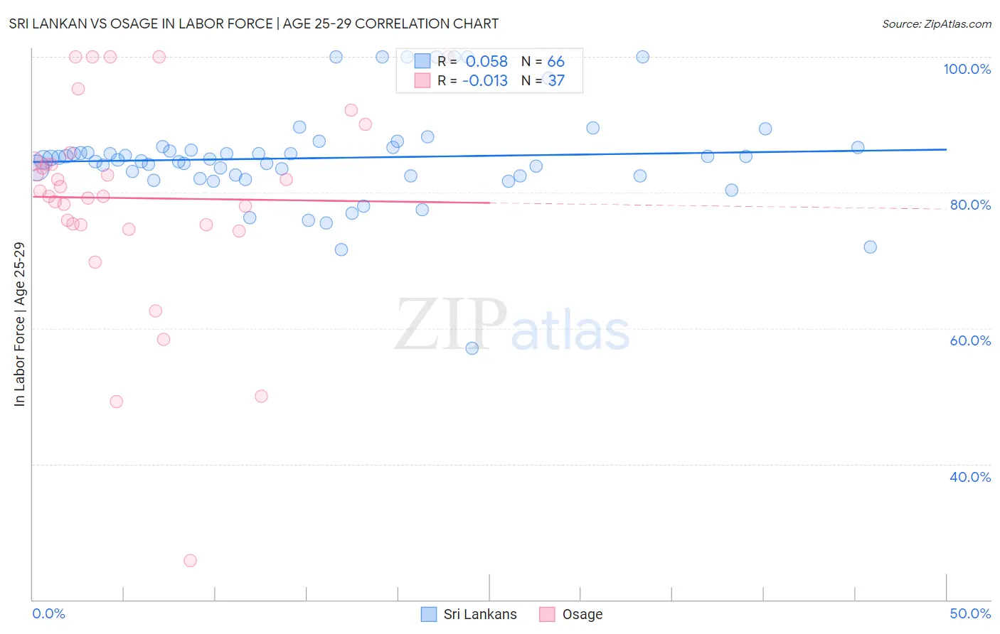 Sri Lankan vs Osage In Labor Force | Age 25-29