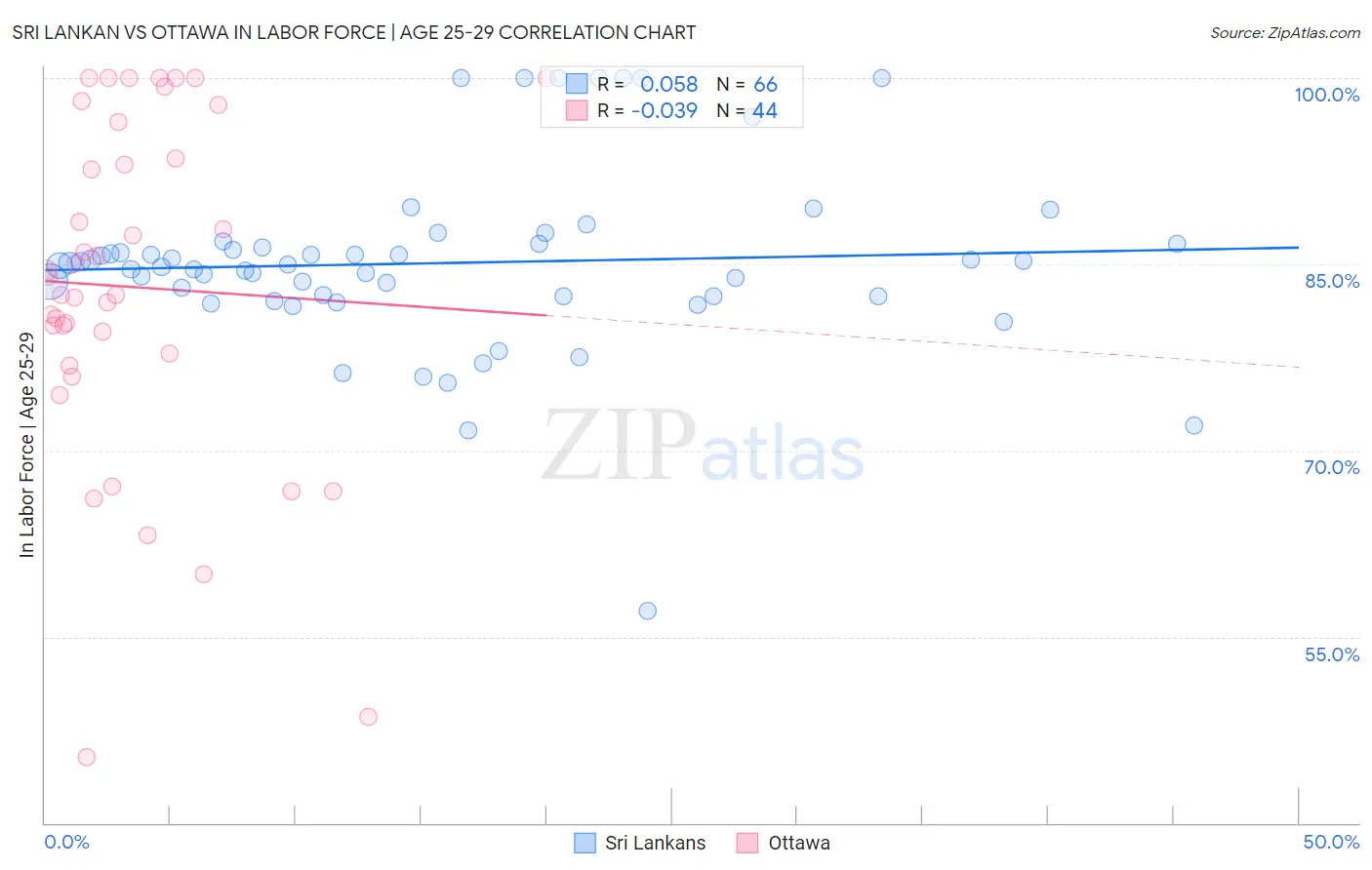 Sri Lankan vs Ottawa In Labor Force | Age 25-29