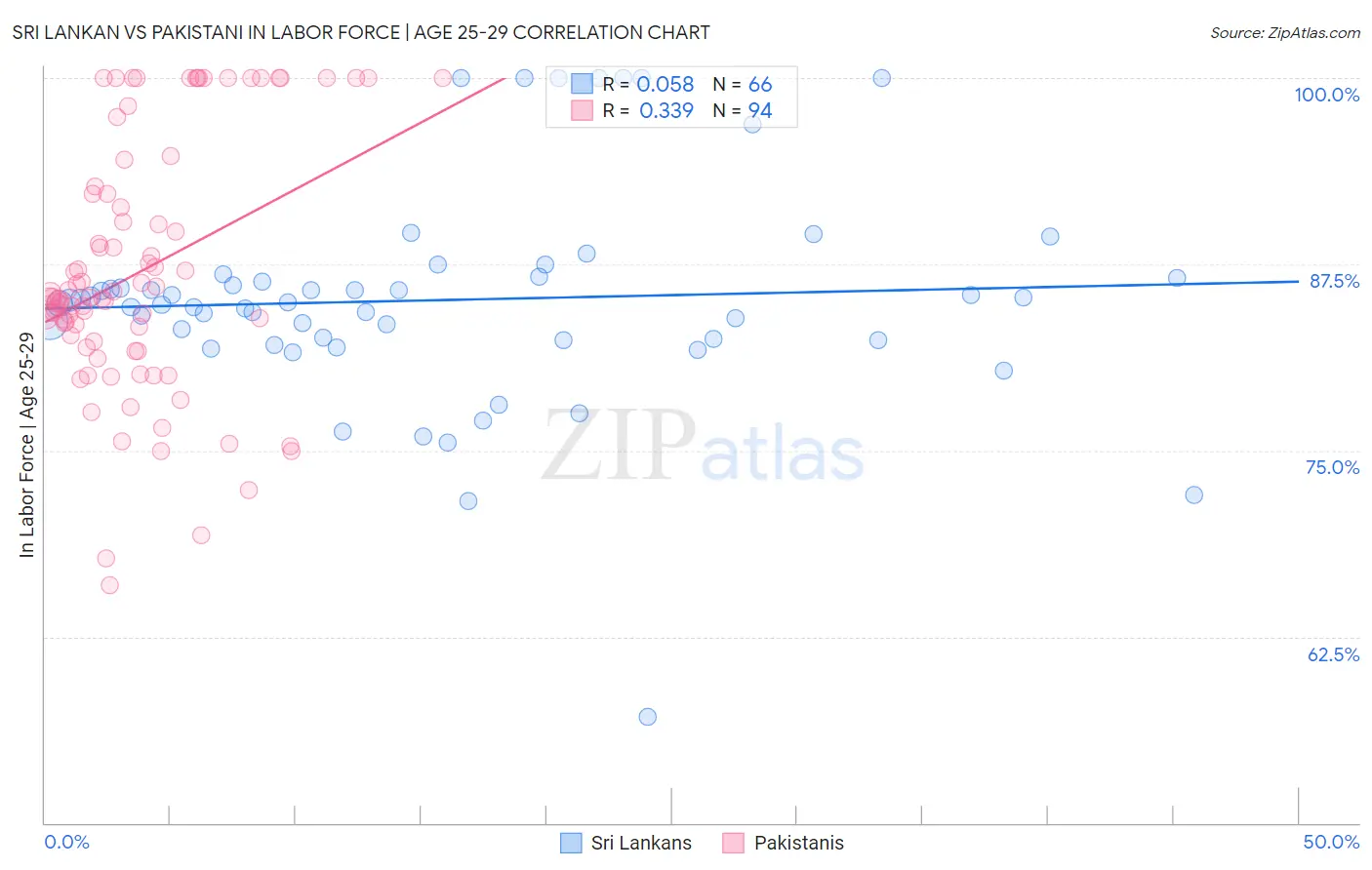 Sri Lankan vs Pakistani In Labor Force | Age 25-29