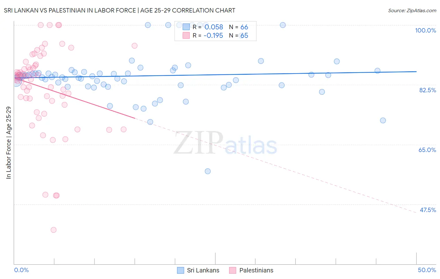 Sri Lankan vs Palestinian In Labor Force | Age 25-29