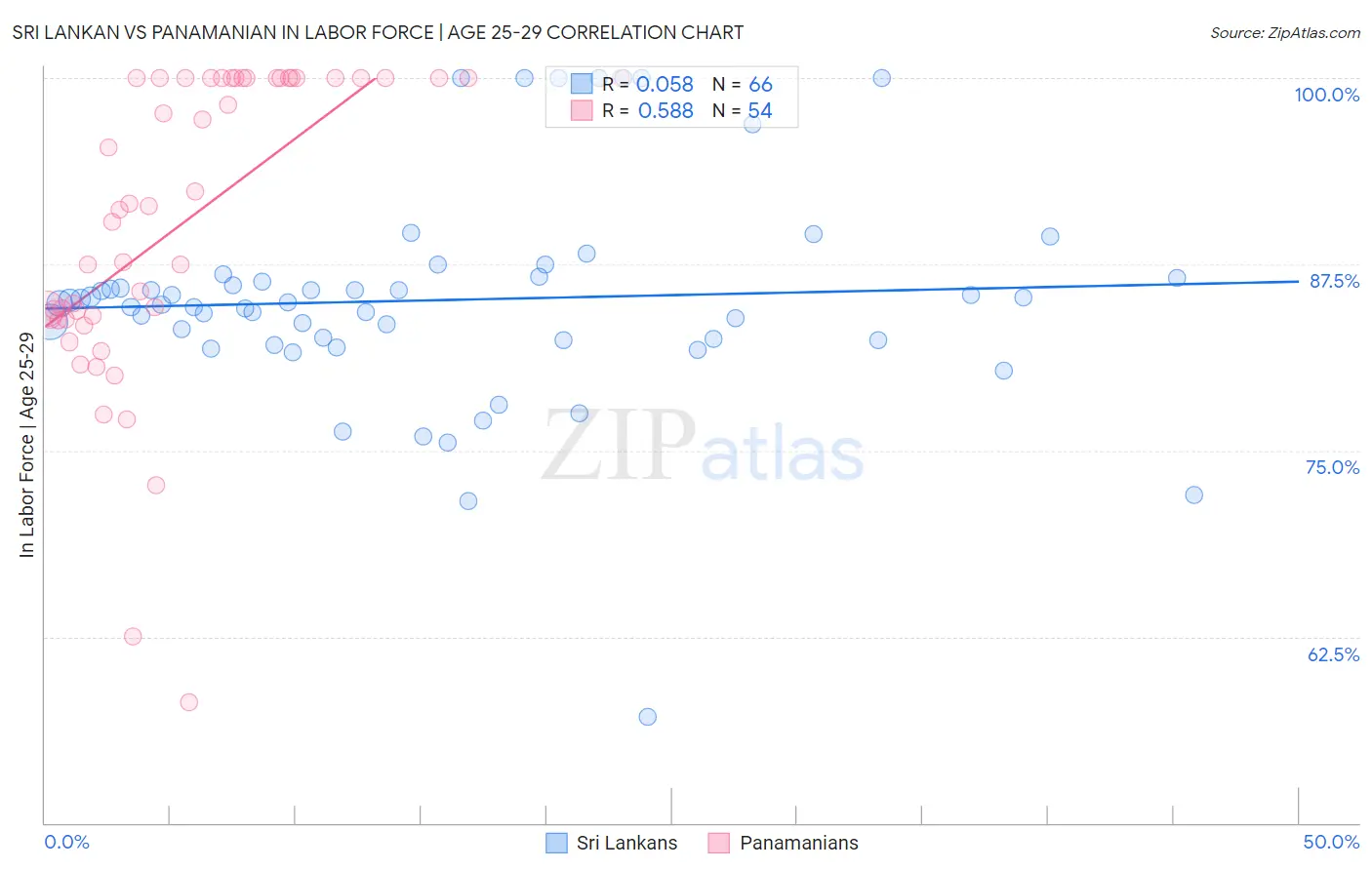 Sri Lankan vs Panamanian In Labor Force | Age 25-29