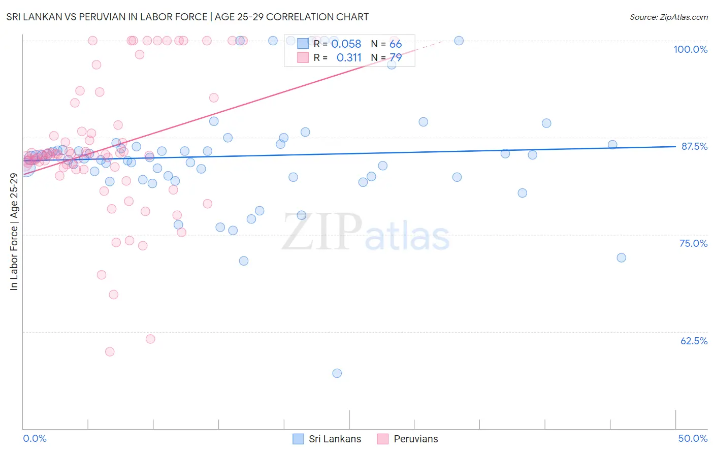 Sri Lankan vs Peruvian In Labor Force | Age 25-29