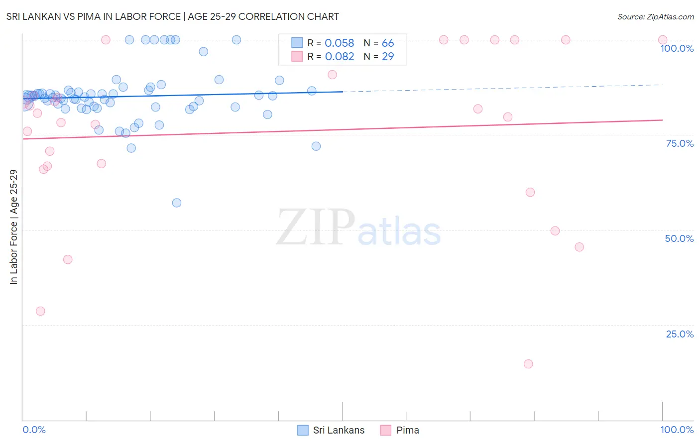 Sri Lankan vs Pima In Labor Force | Age 25-29