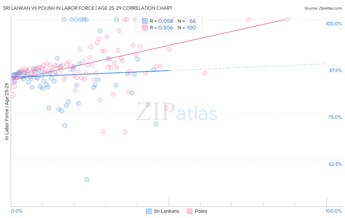 Sri Lankan vs Polish In Labor Force | Age 25-29
