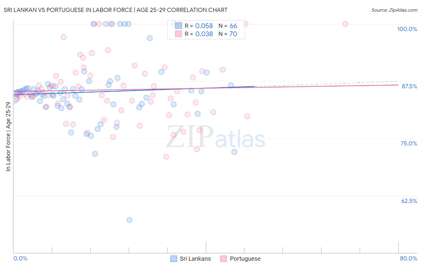 Sri Lankan vs Portuguese In Labor Force | Age 25-29