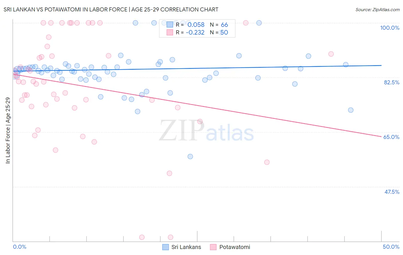 Sri Lankan vs Potawatomi In Labor Force | Age 25-29