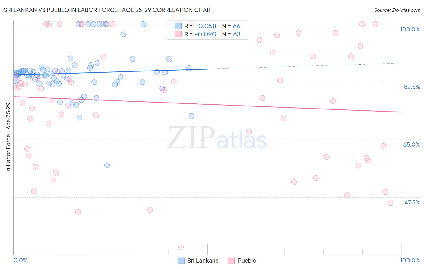 Sri Lankan vs Pueblo In Labor Force | Age 25-29