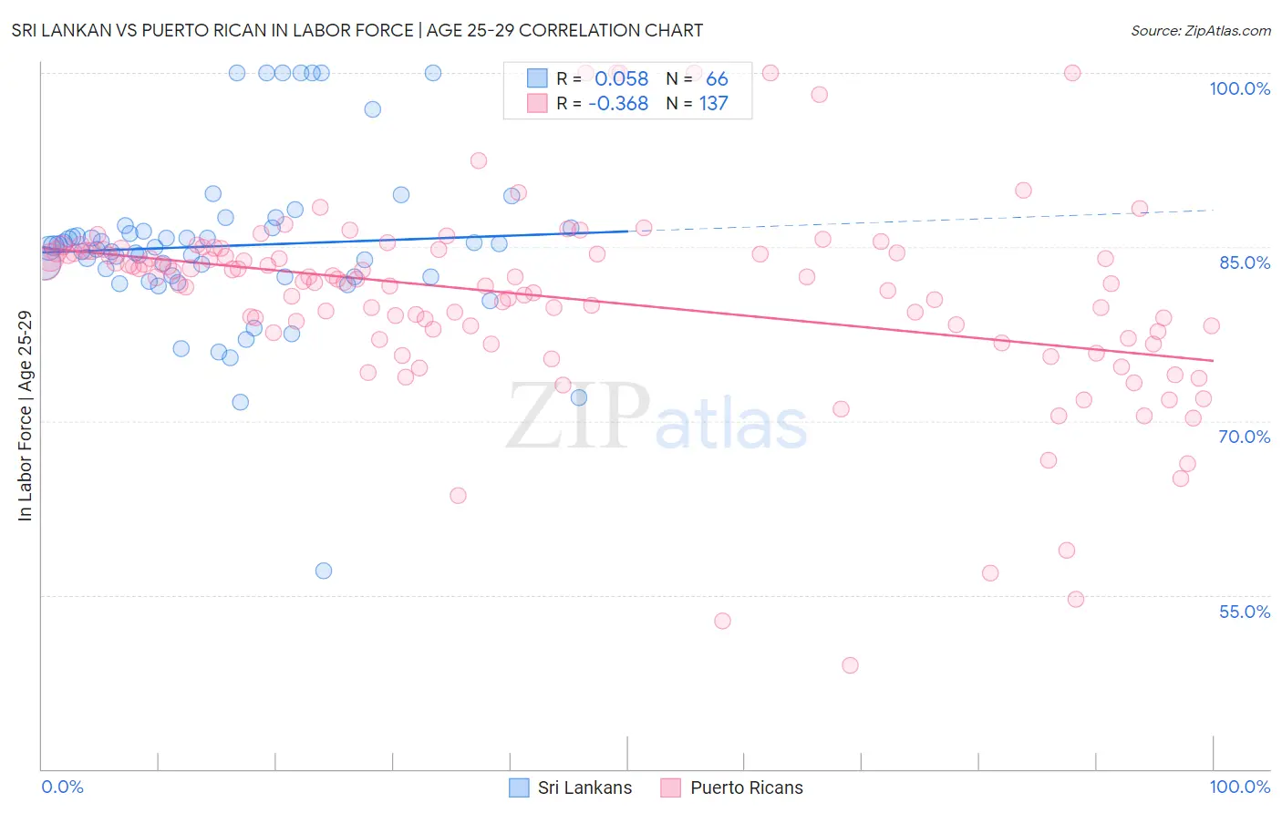Sri Lankan vs Puerto Rican In Labor Force | Age 25-29