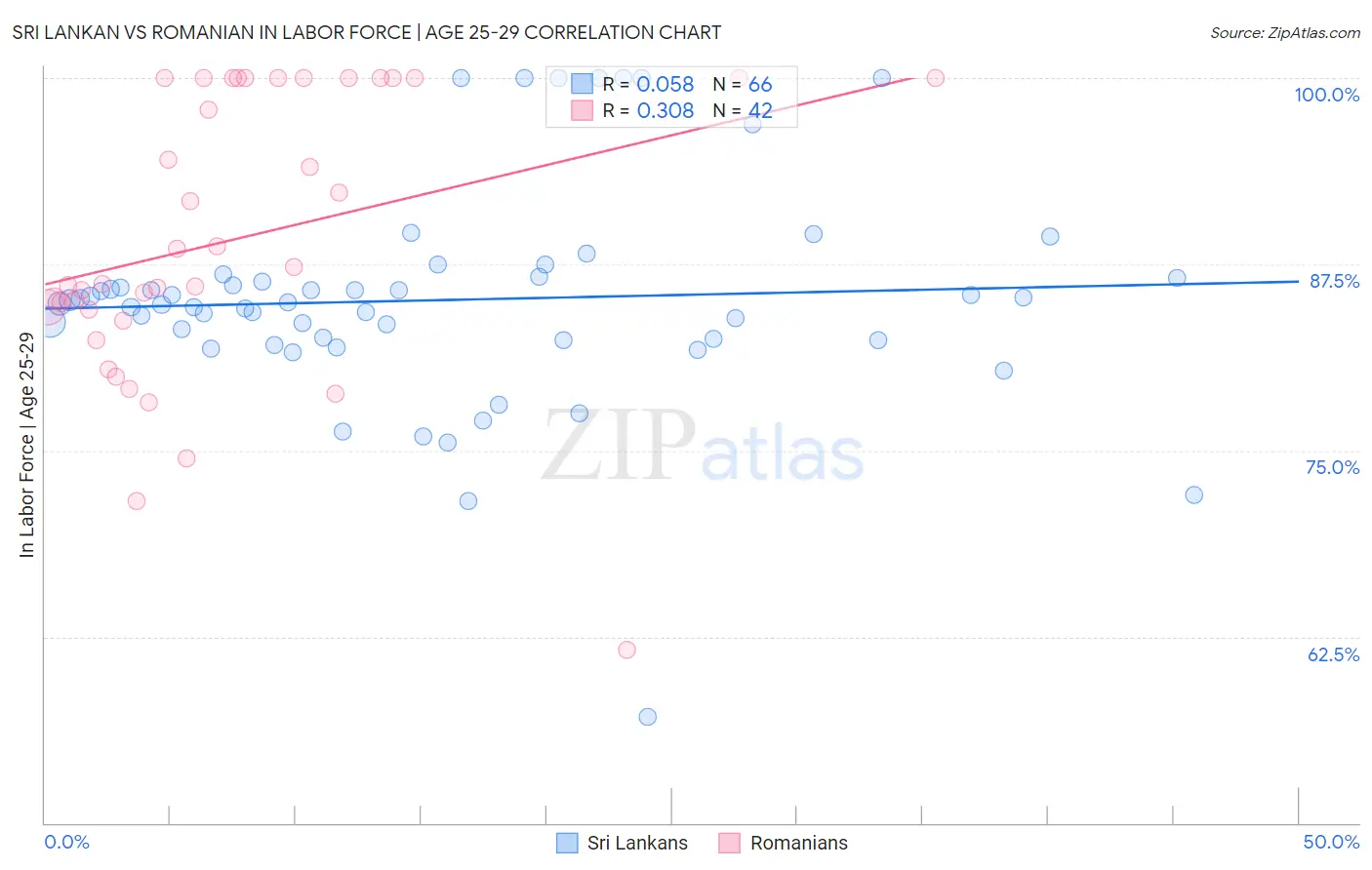 Sri Lankan vs Romanian In Labor Force | Age 25-29
