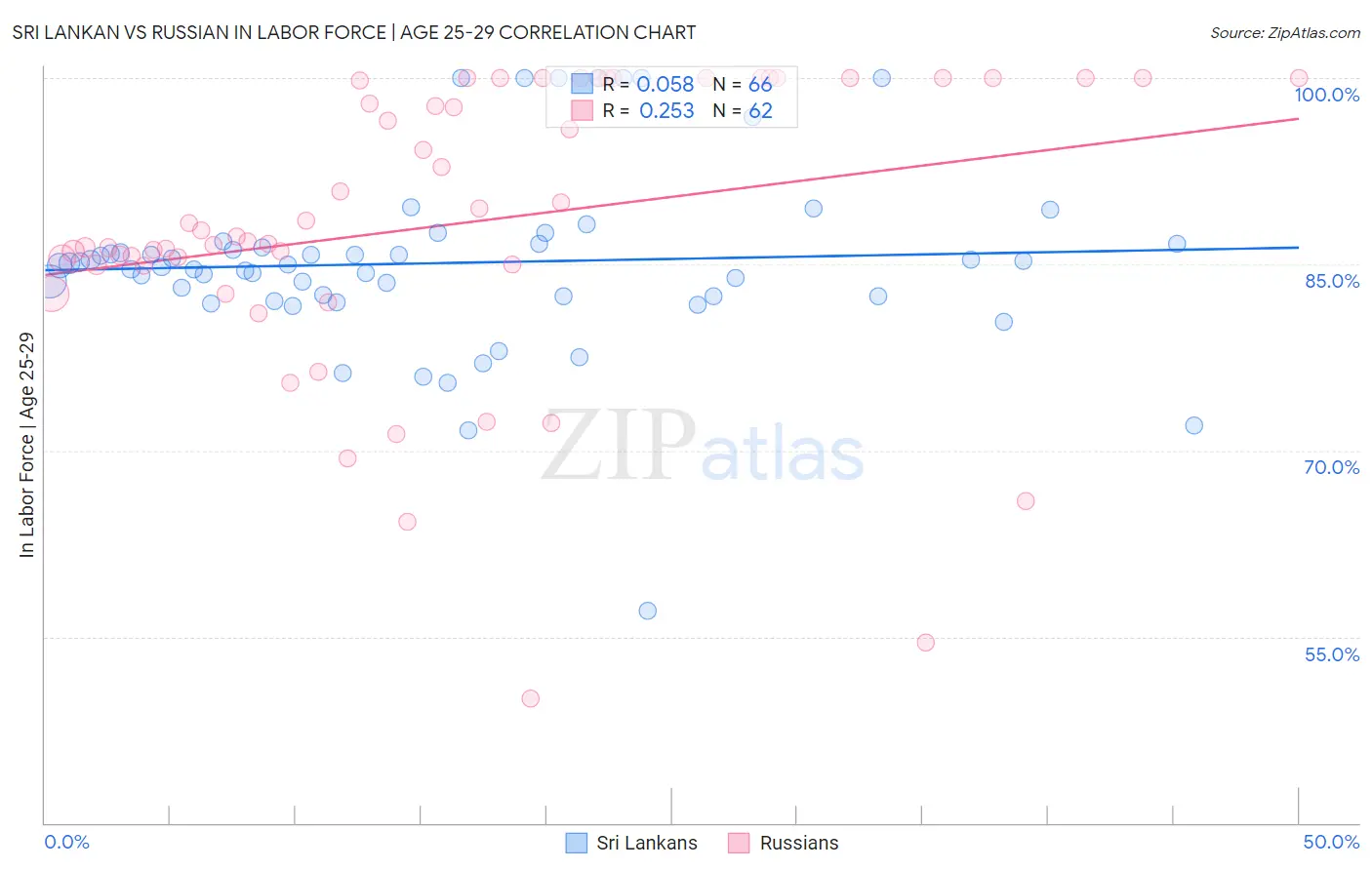 Sri Lankan vs Russian In Labor Force | Age 25-29