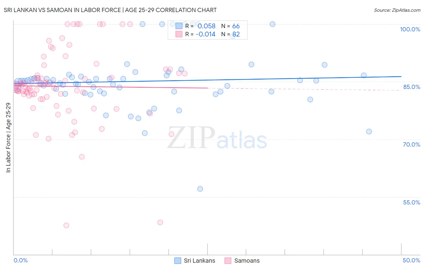 Sri Lankan vs Samoan In Labor Force | Age 25-29
