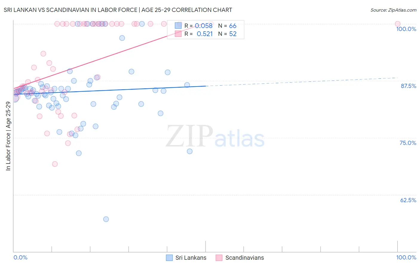 Sri Lankan vs Scandinavian In Labor Force | Age 25-29