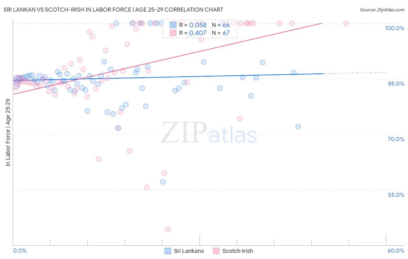 Sri Lankan vs Scotch-Irish In Labor Force | Age 25-29