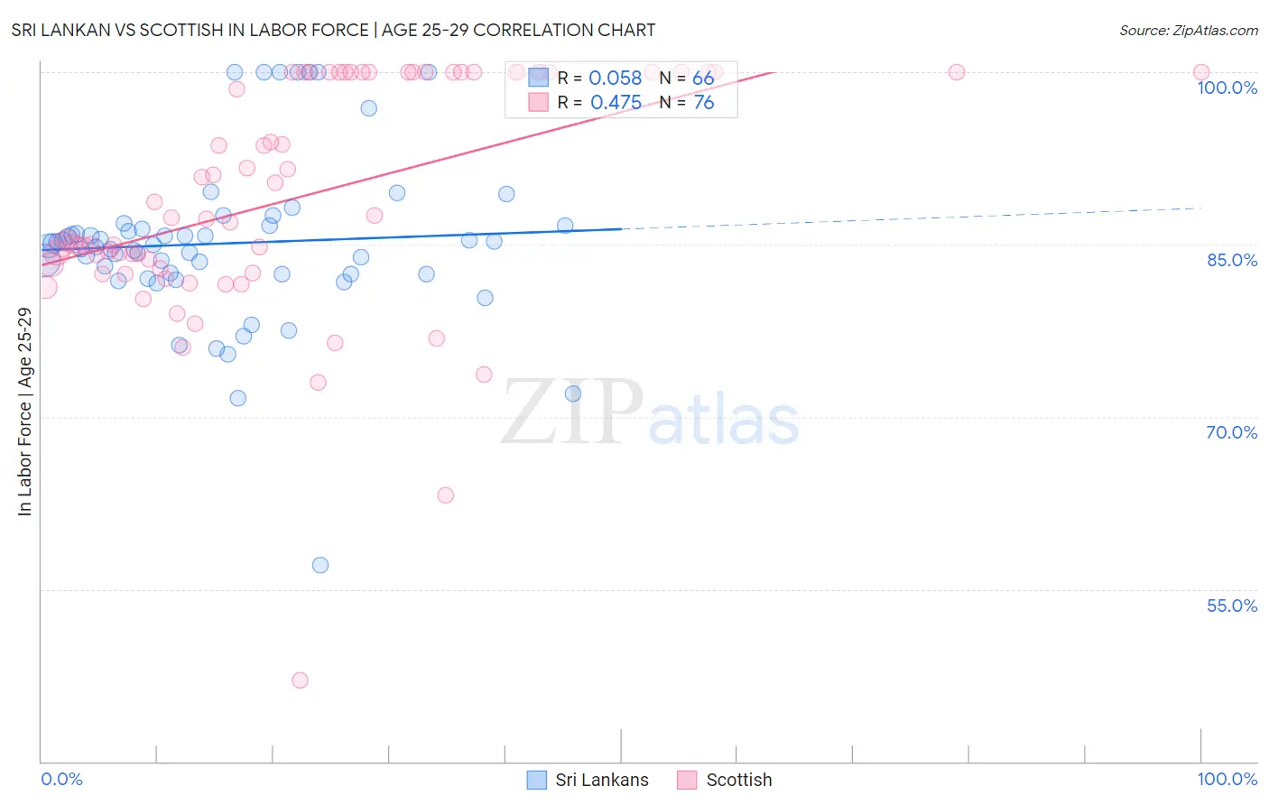 Sri Lankan vs Scottish In Labor Force | Age 25-29