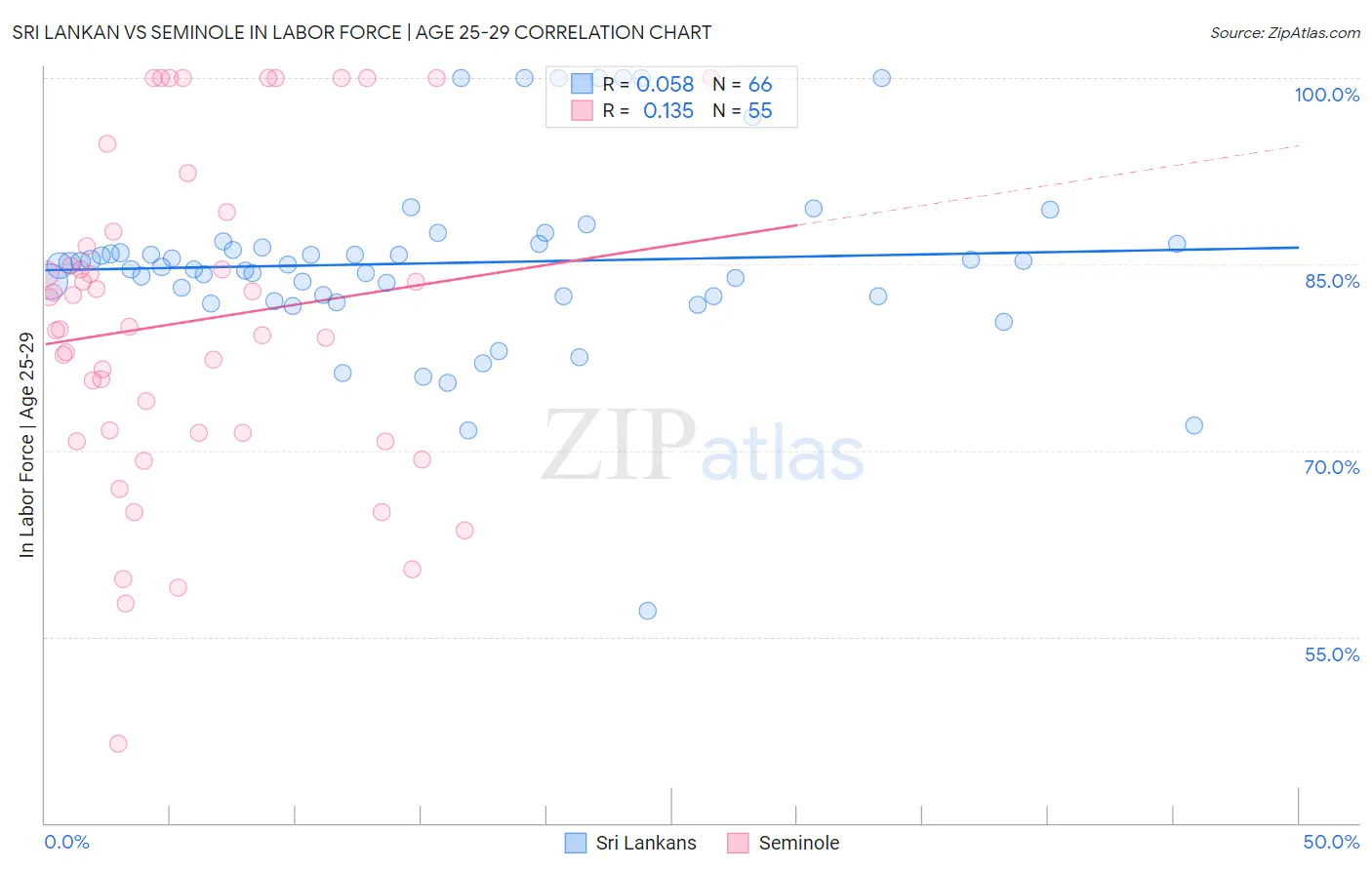 Sri Lankan vs Seminole In Labor Force | Age 25-29
