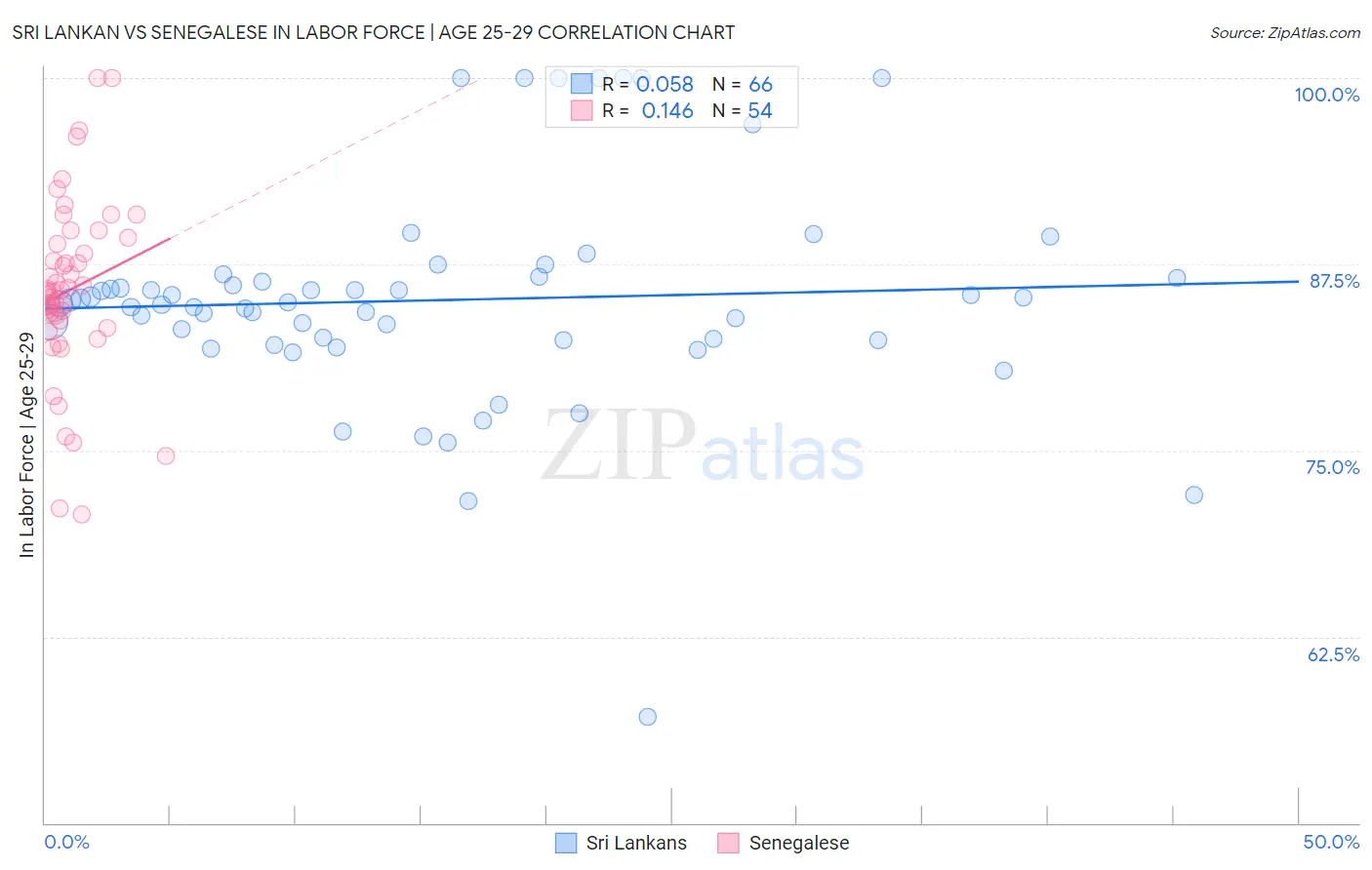 Sri Lankan vs Senegalese In Labor Force | Age 25-29