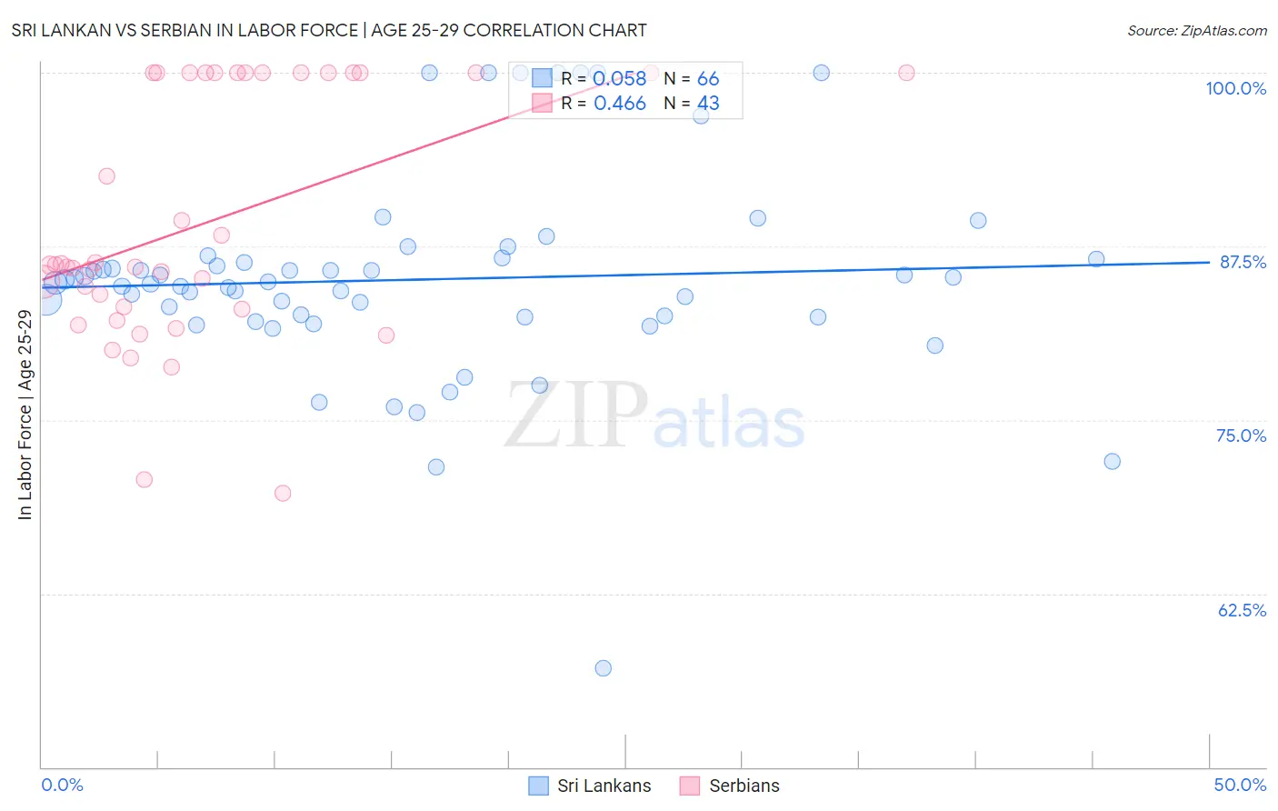 Sri Lankan vs Serbian In Labor Force | Age 25-29