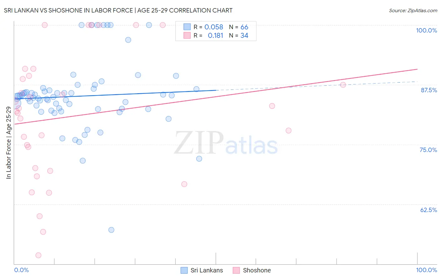Sri Lankan vs Shoshone In Labor Force | Age 25-29