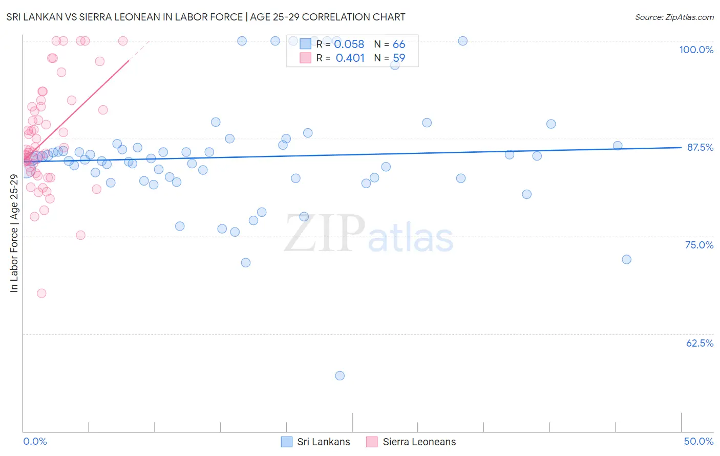 Sri Lankan vs Sierra Leonean In Labor Force | Age 25-29