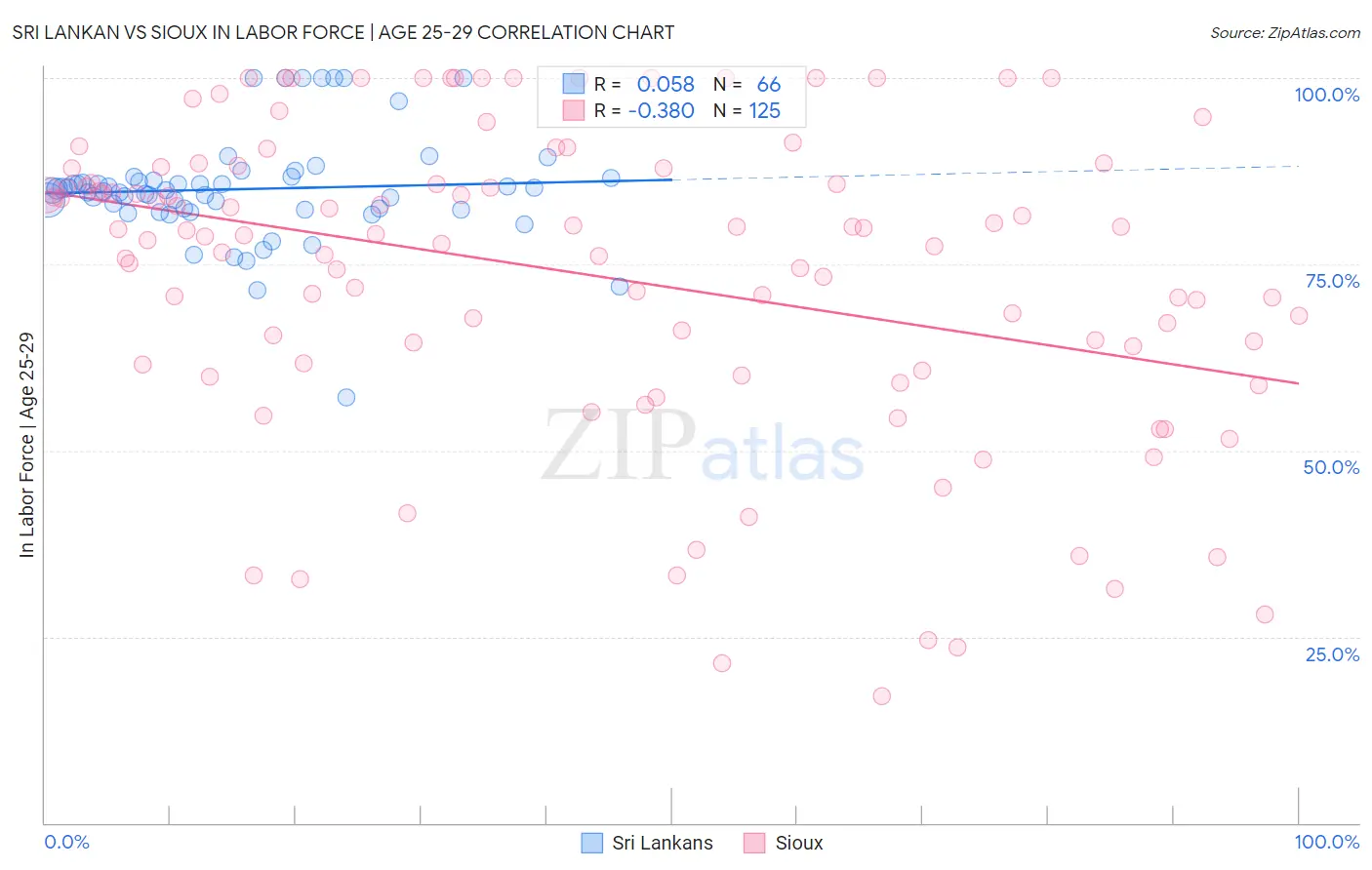 Sri Lankan vs Sioux In Labor Force | Age 25-29