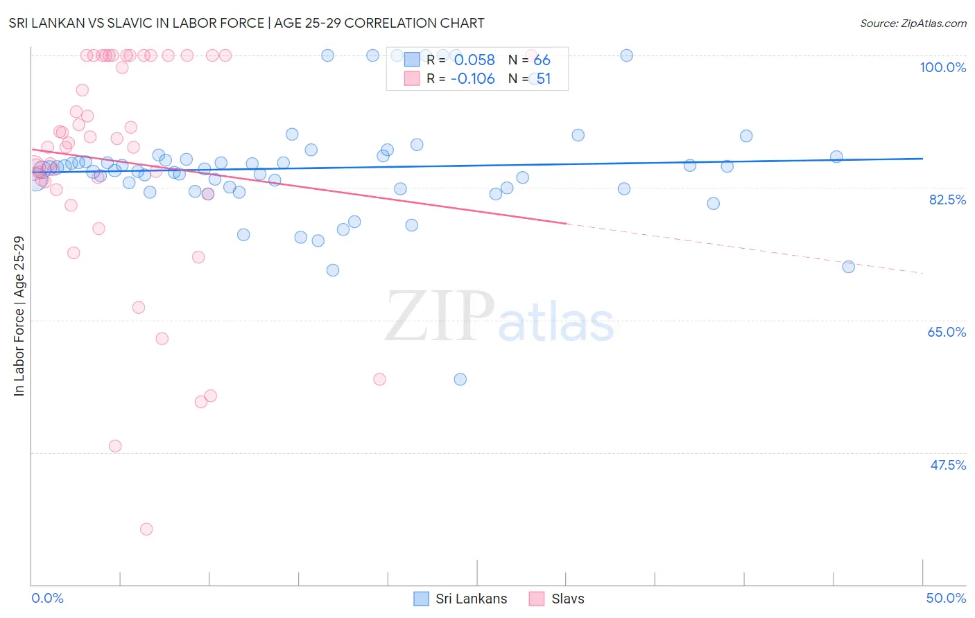 Sri Lankan vs Slavic In Labor Force | Age 25-29