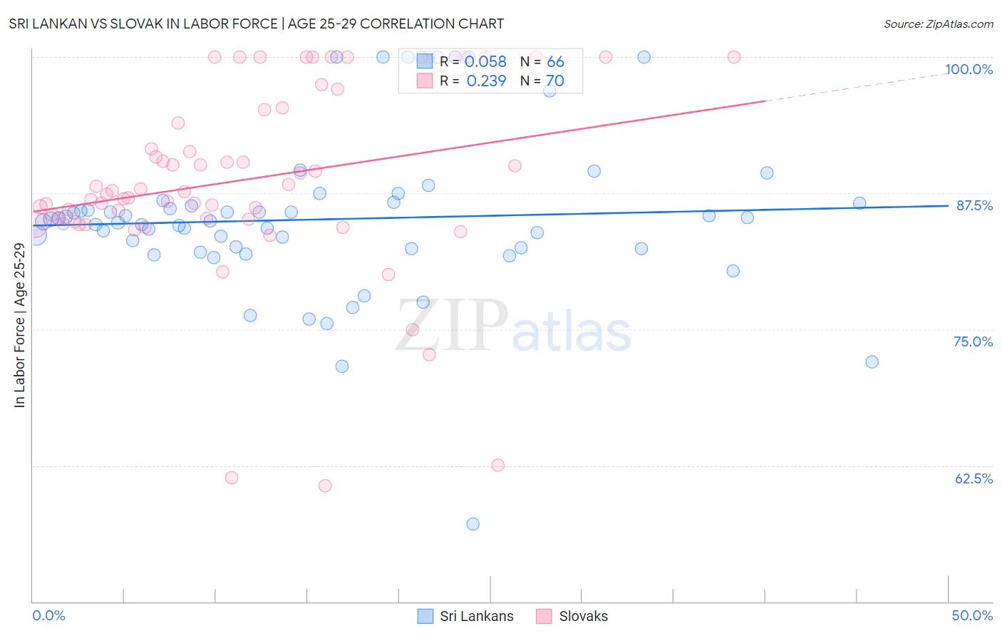 Sri Lankan vs Slovak In Labor Force | Age 25-29