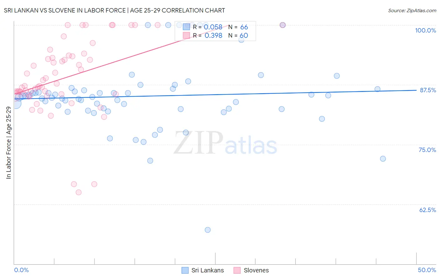 Sri Lankan vs Slovene In Labor Force | Age 25-29