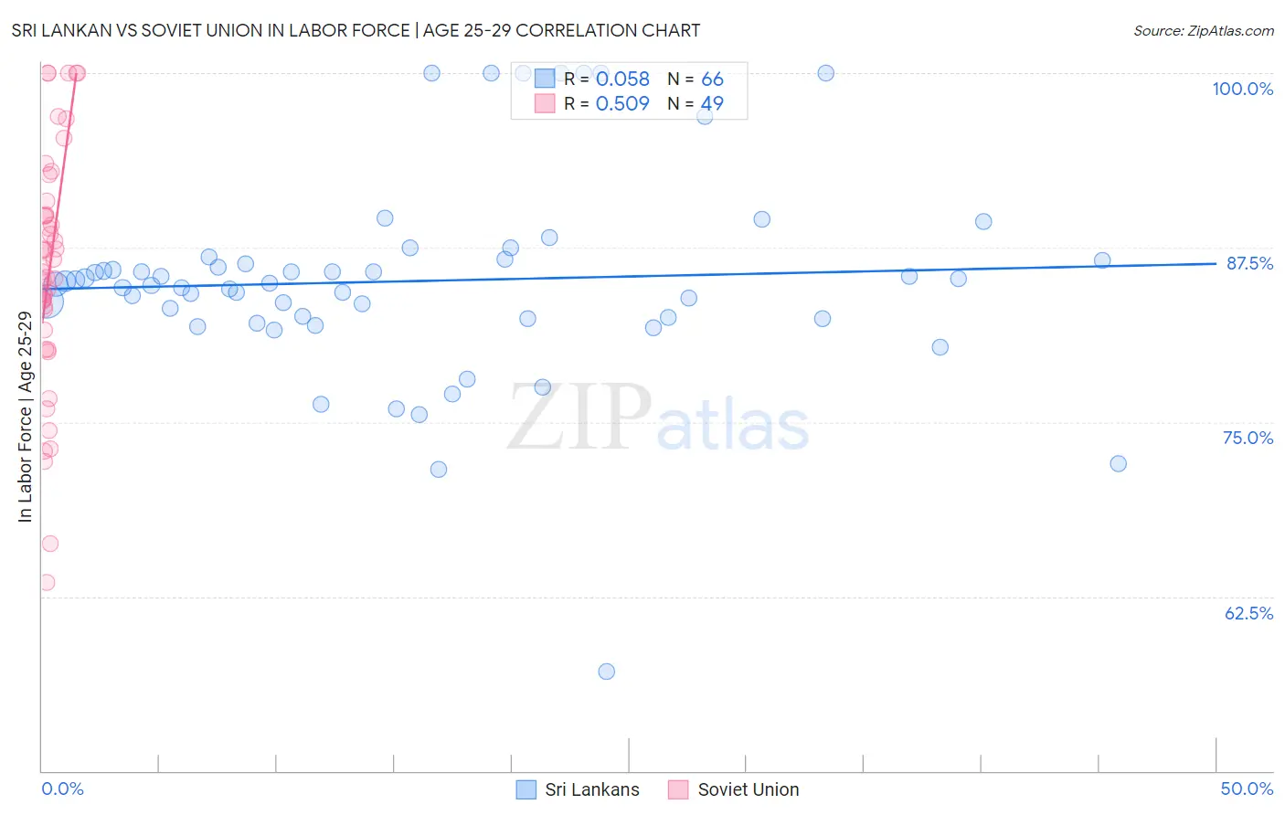 Sri Lankan vs Soviet Union In Labor Force | Age 25-29