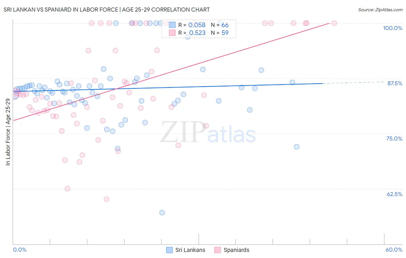 Sri Lankan vs Spaniard In Labor Force | Age 25-29