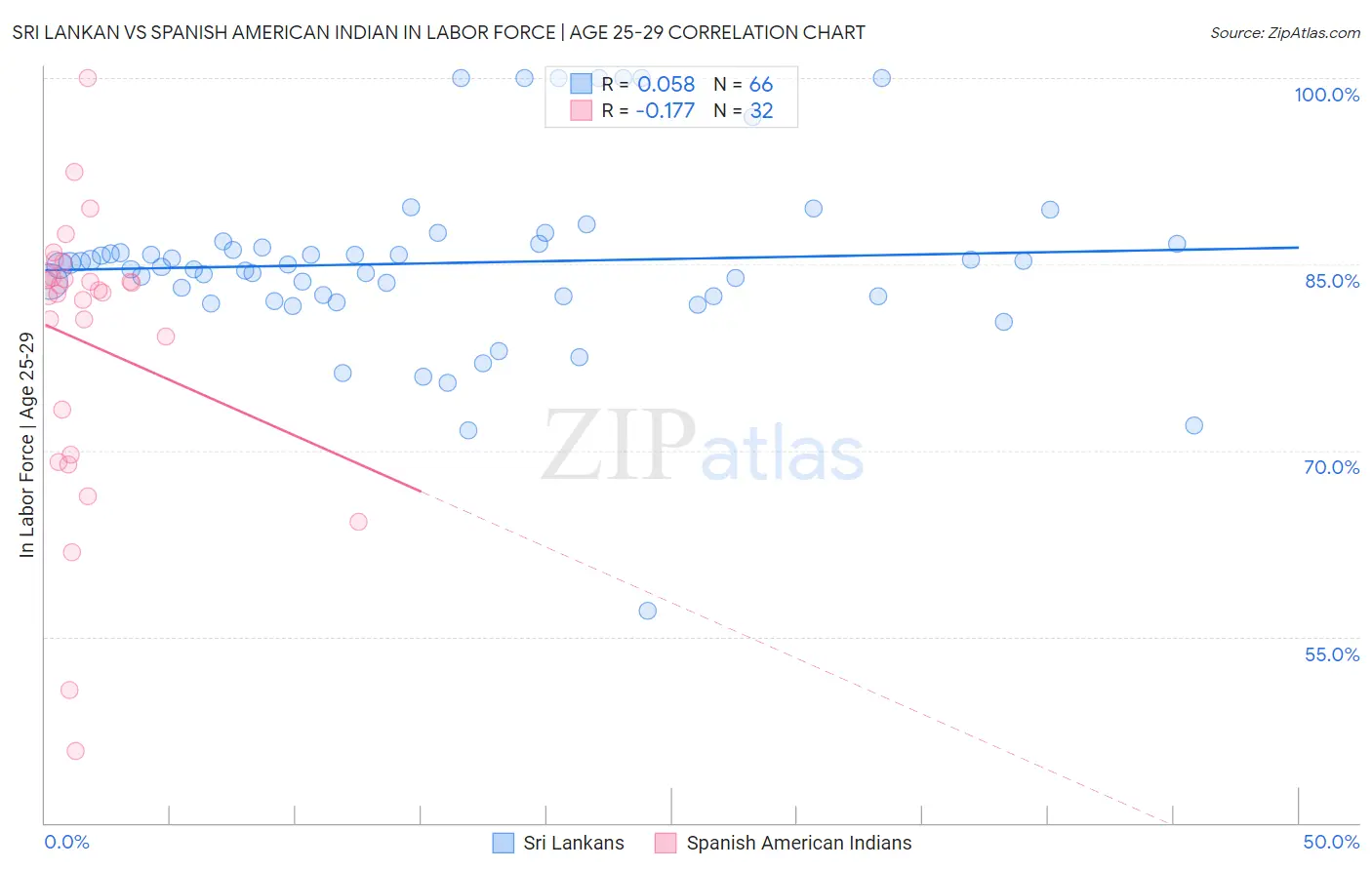 Sri Lankan vs Spanish American Indian In Labor Force | Age 25-29