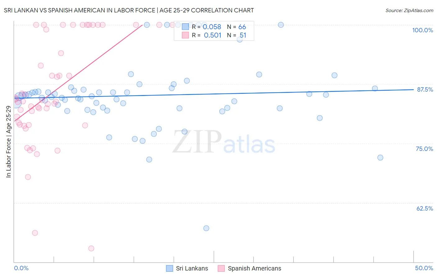 Sri Lankan vs Spanish American In Labor Force | Age 25-29