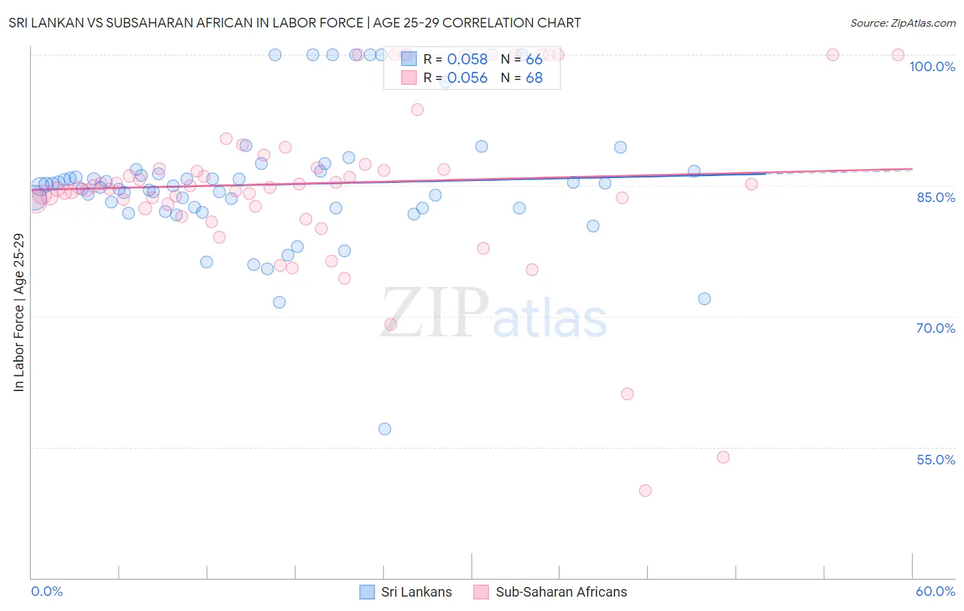 Sri Lankan vs Subsaharan African In Labor Force | Age 25-29