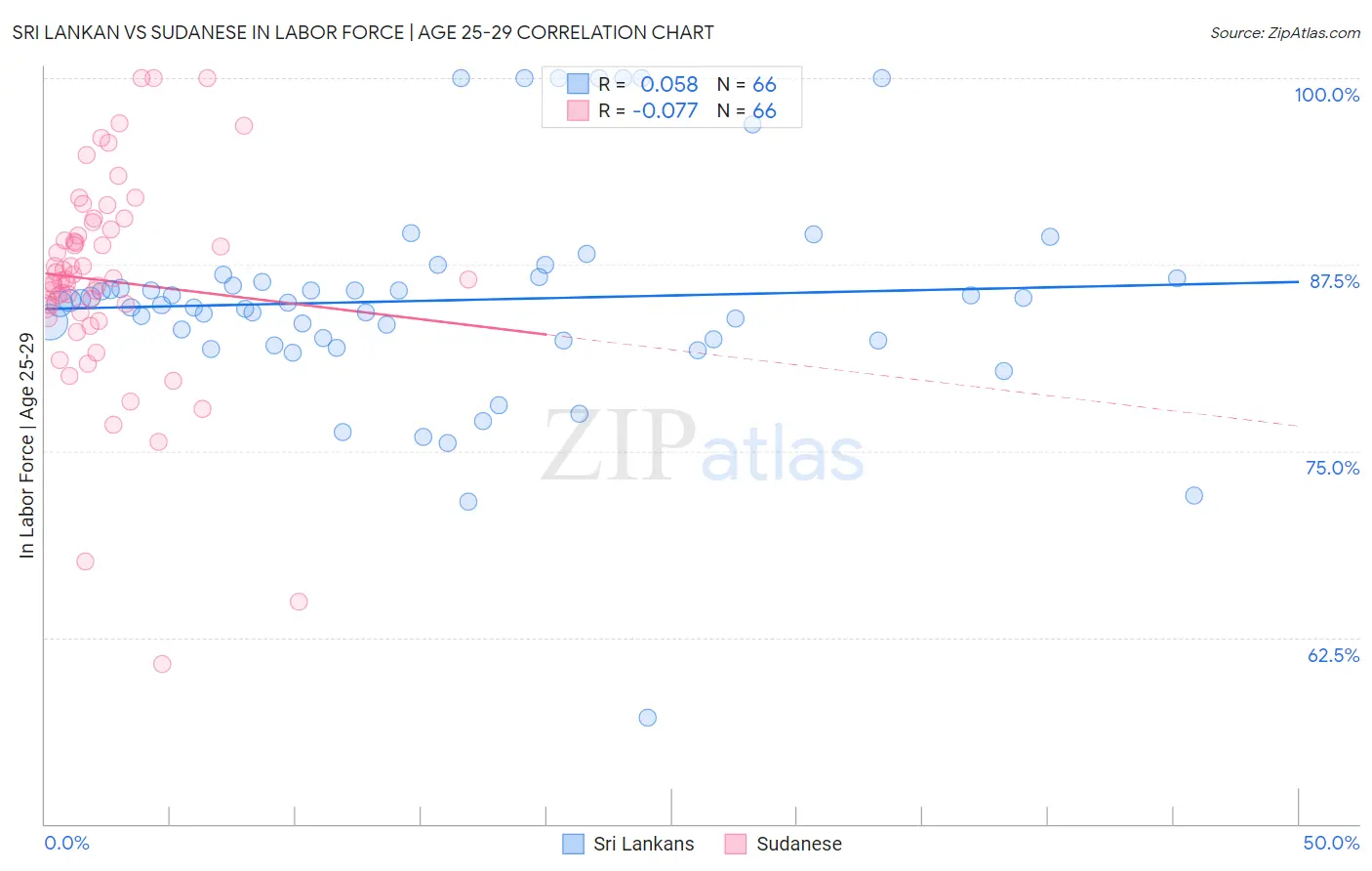 Sri Lankan vs Sudanese In Labor Force | Age 25-29