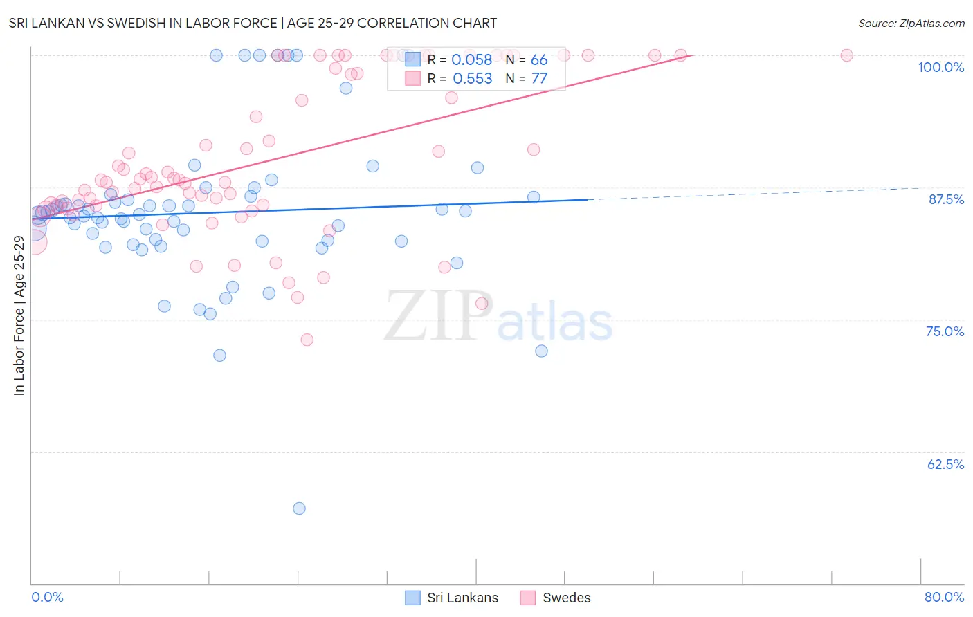 Sri Lankan vs Swedish In Labor Force | Age 25-29