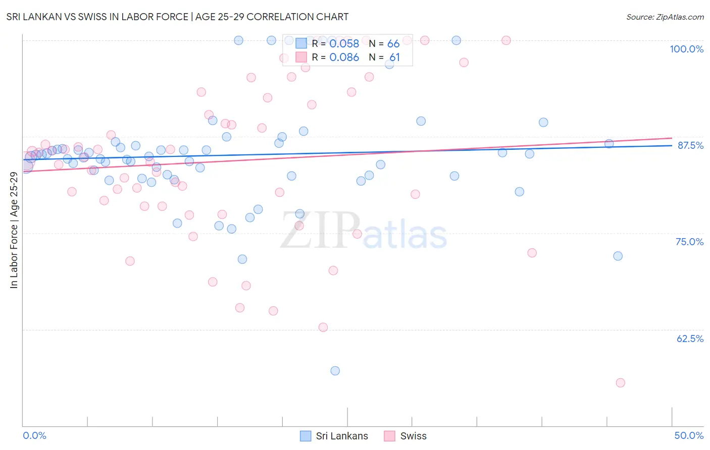 Sri Lankan vs Swiss In Labor Force | Age 25-29
