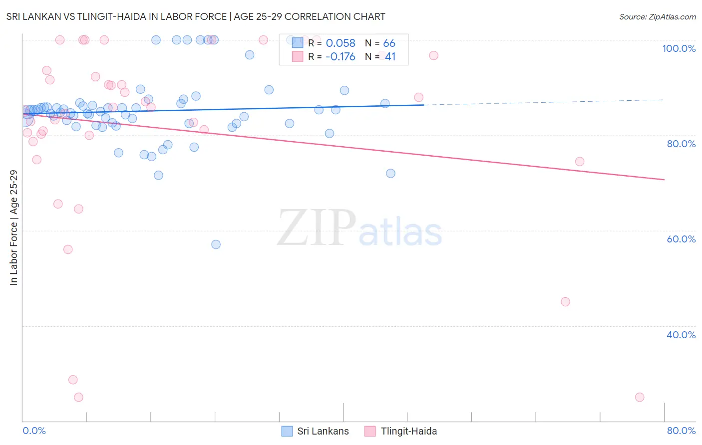 Sri Lankan vs Tlingit-Haida In Labor Force | Age 25-29