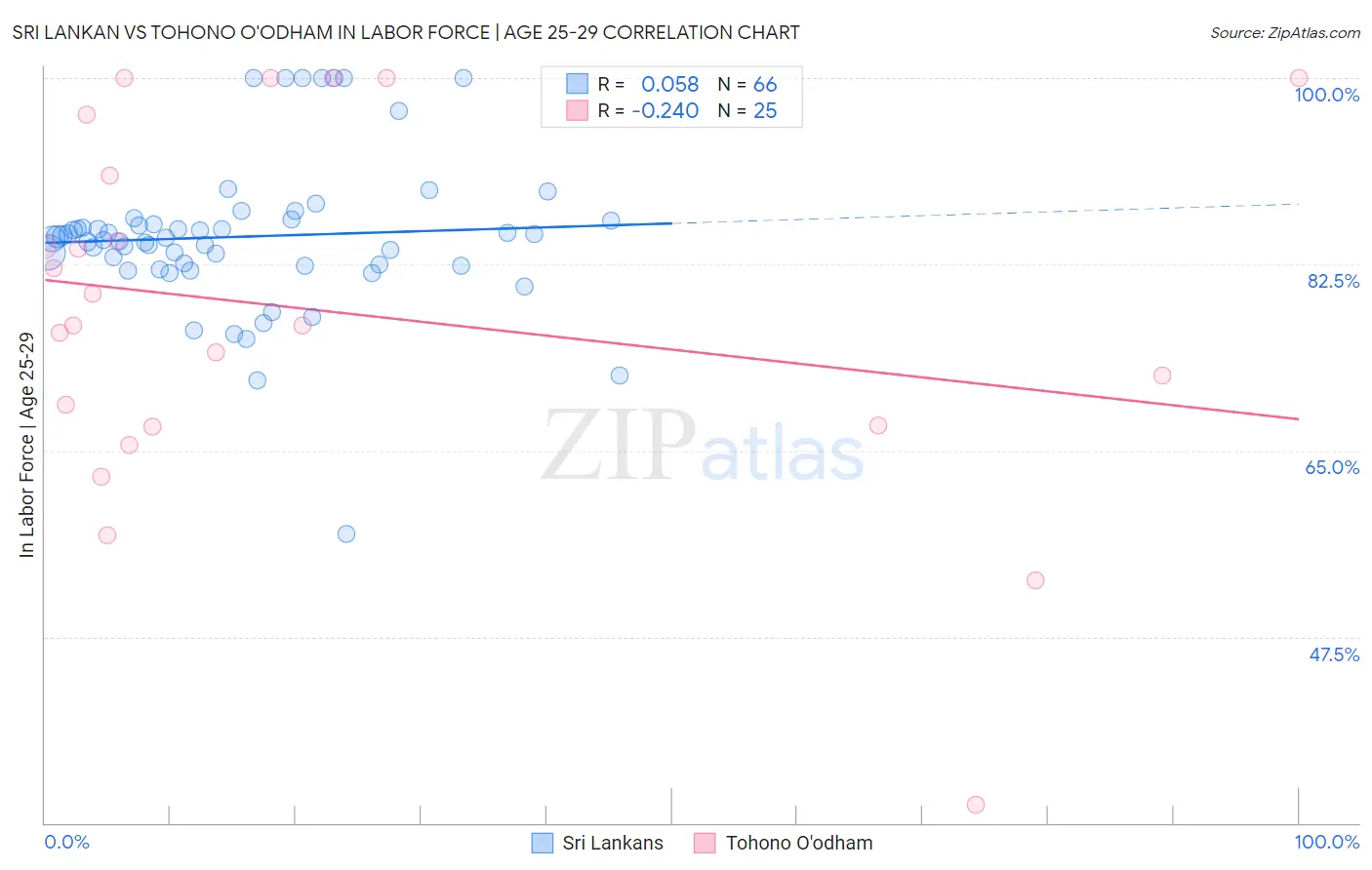 Sri Lankan vs Tohono O'odham In Labor Force | Age 25-29