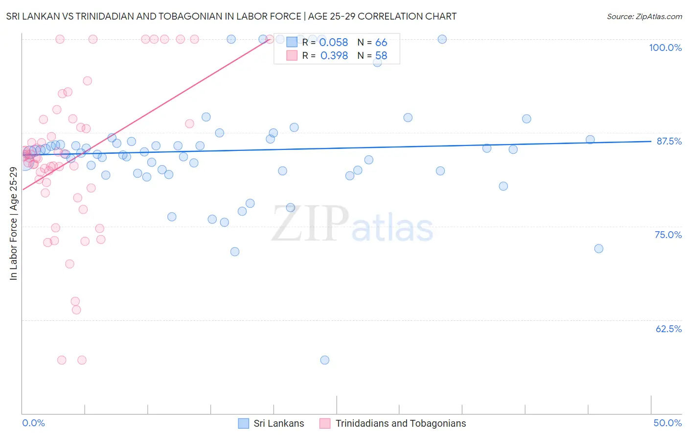 Sri Lankan vs Trinidadian and Tobagonian In Labor Force | Age 25-29