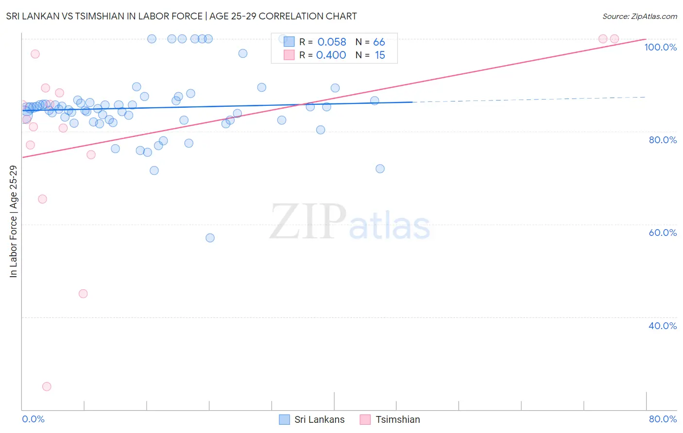 Sri Lankan vs Tsimshian In Labor Force | Age 25-29