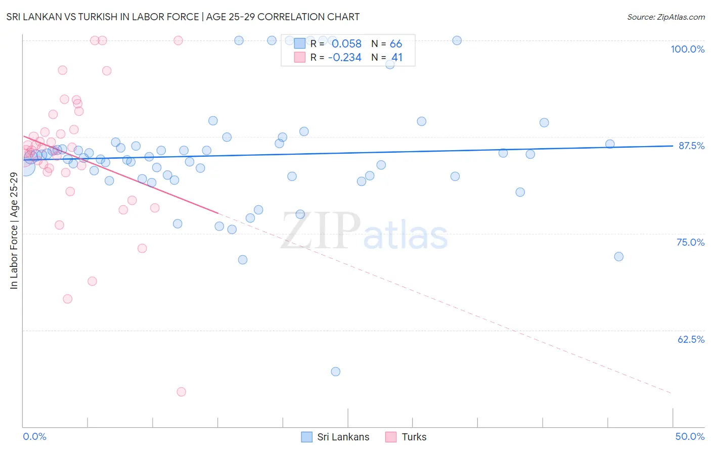 Sri Lankan vs Turkish In Labor Force | Age 25-29