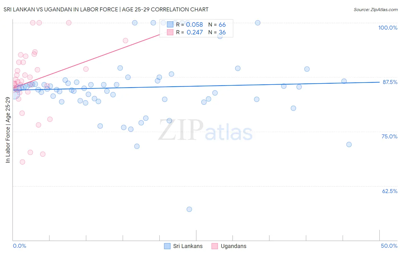 Sri Lankan vs Ugandan In Labor Force | Age 25-29