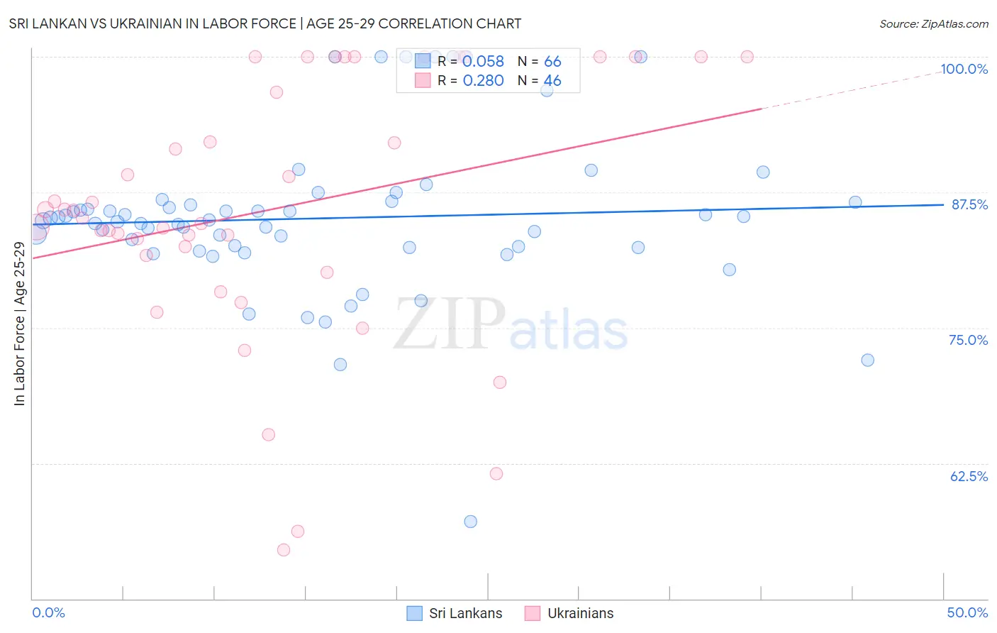 Sri Lankan vs Ukrainian In Labor Force | Age 25-29