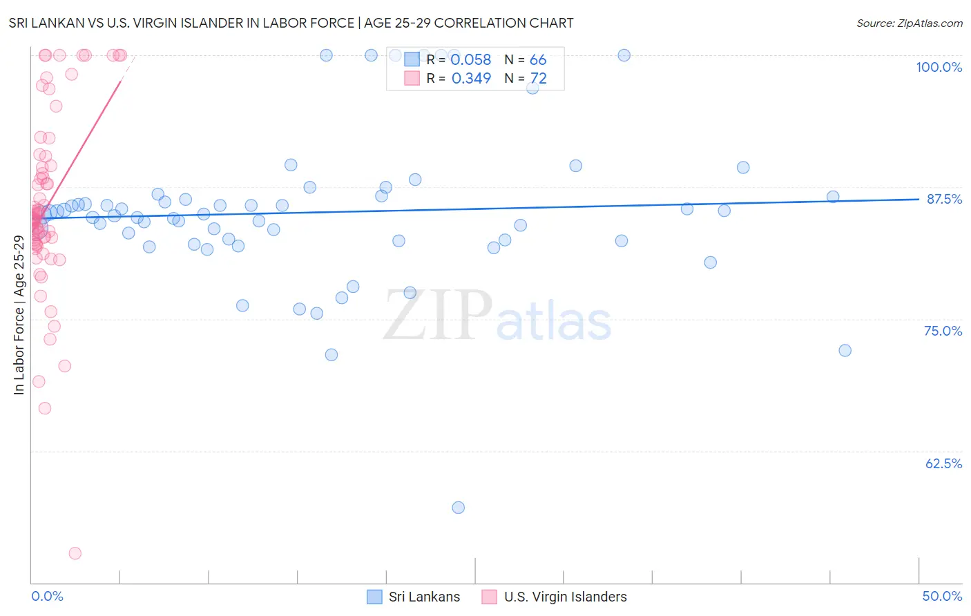 Sri Lankan vs U.S. Virgin Islander In Labor Force | Age 25-29