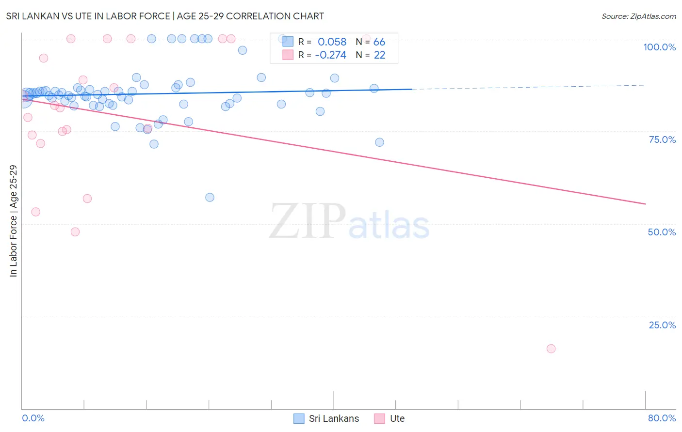 Sri Lankan vs Ute In Labor Force | Age 25-29