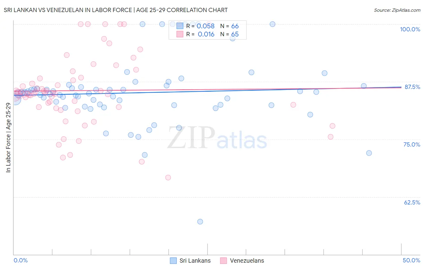 Sri Lankan vs Venezuelan In Labor Force | Age 25-29