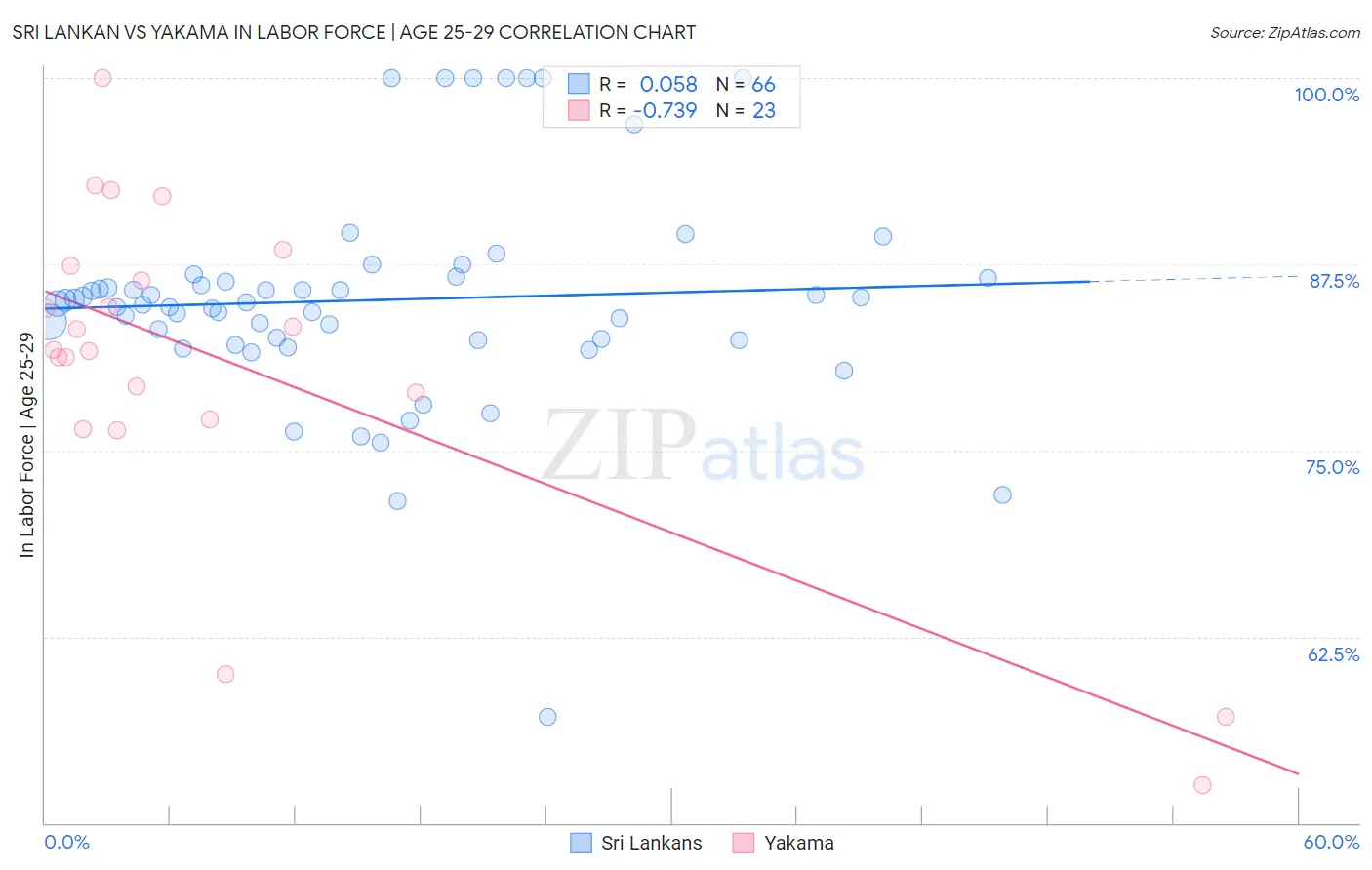 Sri Lankan vs Yakama In Labor Force | Age 25-29