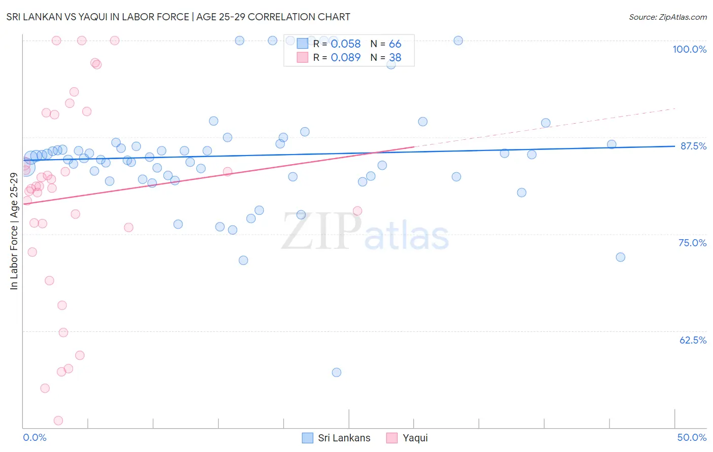 Sri Lankan vs Yaqui In Labor Force | Age 25-29