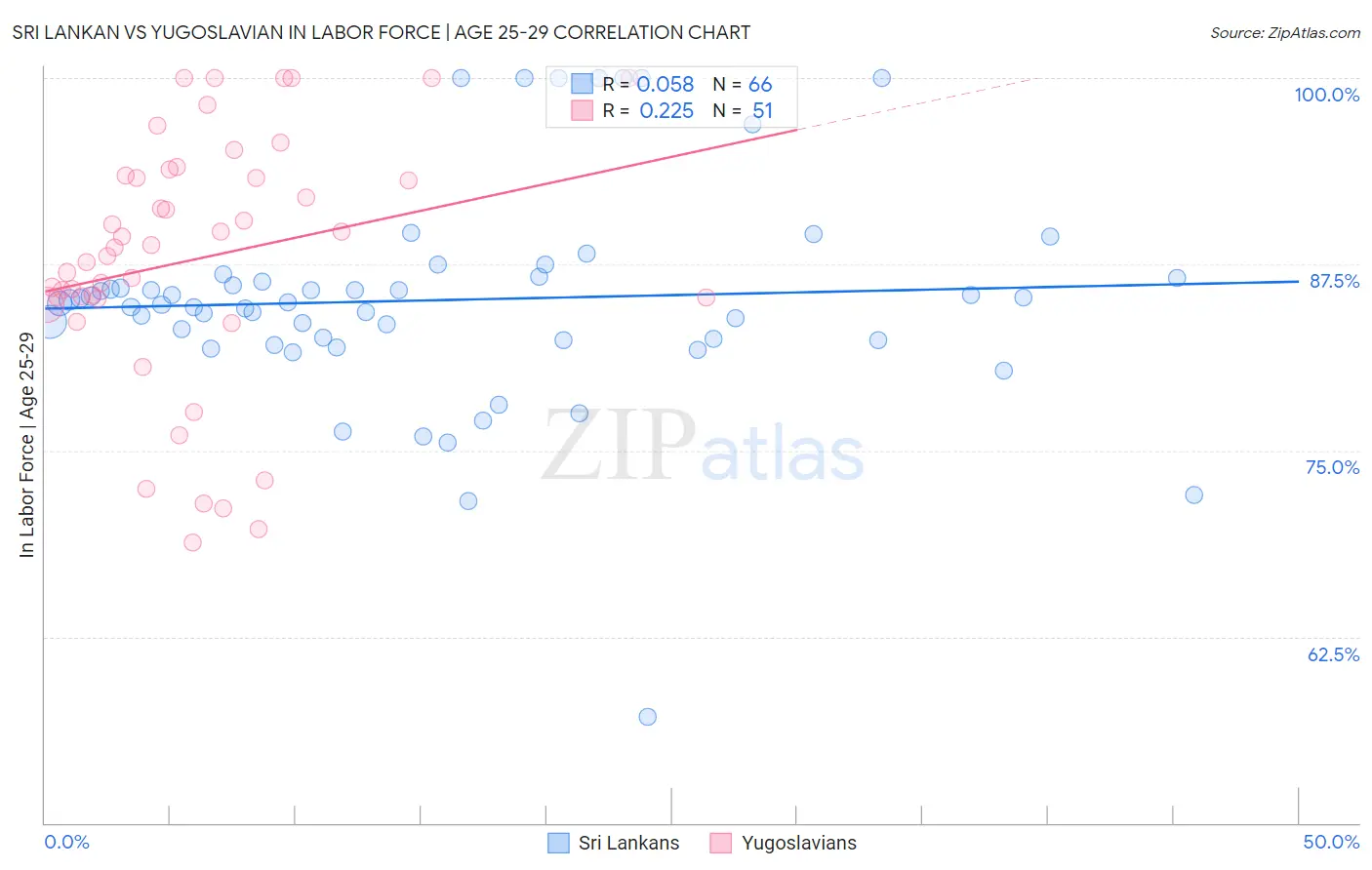 Sri Lankan vs Yugoslavian In Labor Force | Age 25-29