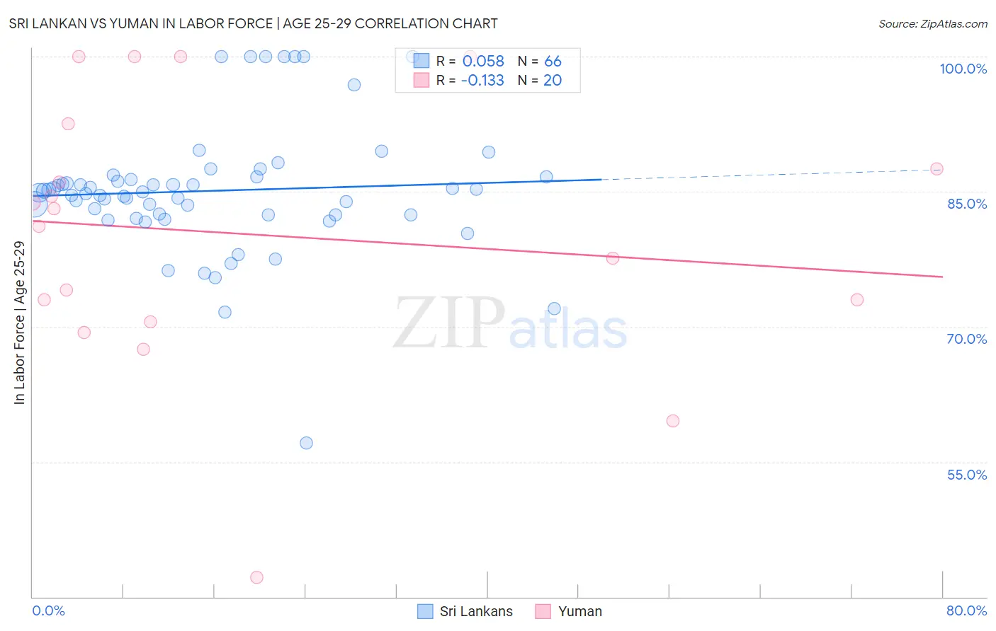 Sri Lankan vs Yuman In Labor Force | Age 25-29